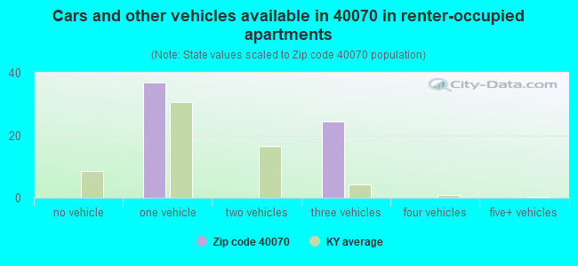 Cars and other vehicles available in 40070 in renter-occupied apartments