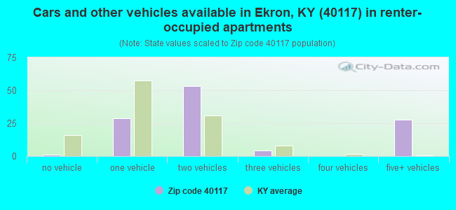 Cars and other vehicles available in Ekron, KY (40117) in renter-occupied apartments