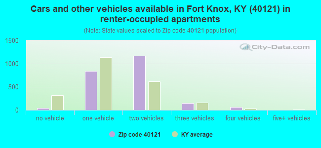 Cars and other vehicles available in Fort Knox, KY (40121) in renter-occupied apartments