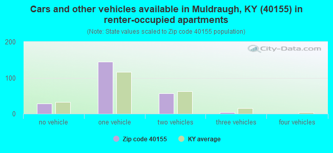 Cars and other vehicles available in Muldraugh, KY (40155) in renter-occupied apartments