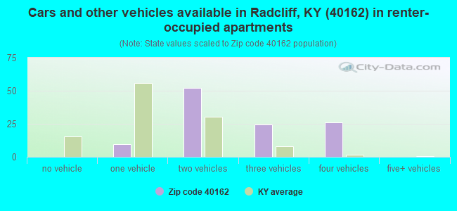 Cars and other vehicles available in Radcliff, KY (40162) in renter-occupied apartments