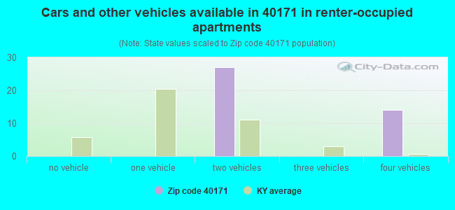 Cars and other vehicles available in 40171 in renter-occupied apartments