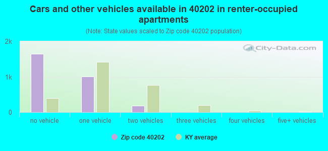 Cars and other vehicles available in 40202 in renter-occupied apartments