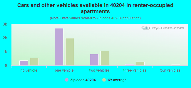Cars and other vehicles available in 40204 in renter-occupied apartments