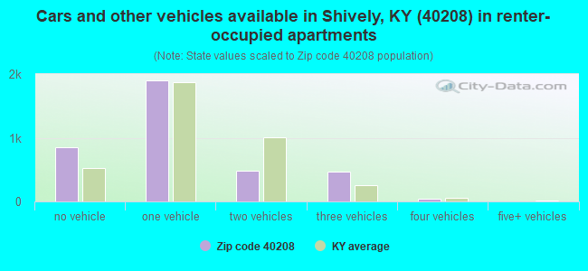 Cars and other vehicles available in Shively, KY (40208) in renter-occupied apartments