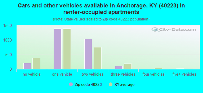 Cars and other vehicles available in Anchorage, KY (40223) in renter-occupied apartments