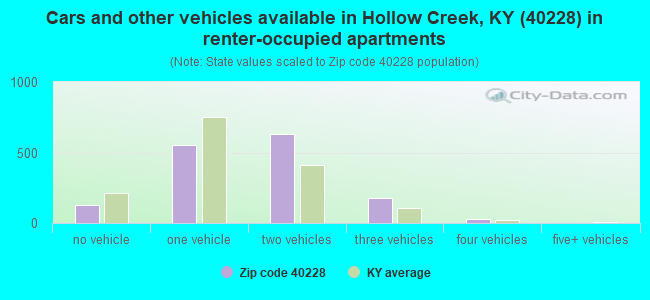 Cars and other vehicles available in Hollow Creek, KY (40228) in renter-occupied apartments