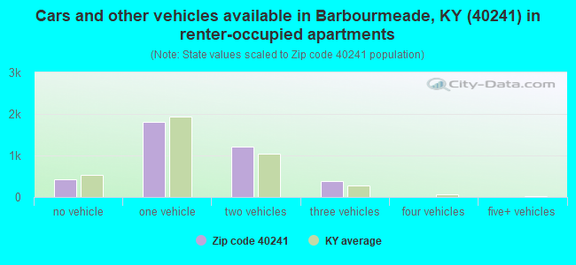 Cars and other vehicles available in Barbourmeade, KY (40241) in renter-occupied apartments