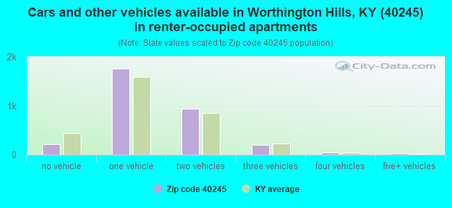 Cars and other vehicles available in Worthington Hills, KY (40245) in renter-occupied apartments