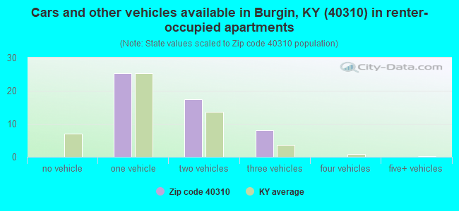 Cars and other vehicles available in Burgin, KY (40310) in renter-occupied apartments