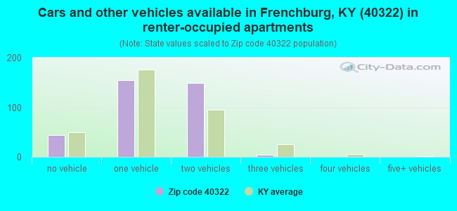 Cars and other vehicles available in Frenchburg, KY (40322) in renter-occupied apartments