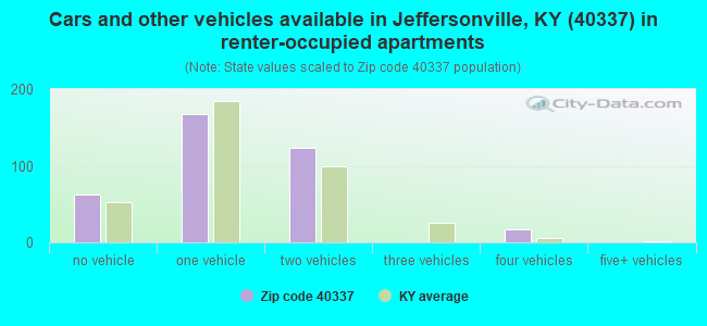 Cars and other vehicles available in Jeffersonville, KY (40337) in renter-occupied apartments