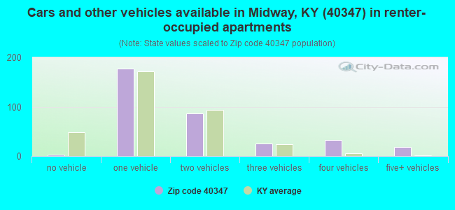 Cars and other vehicles available in Midway, KY (40347) in renter-occupied apartments