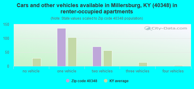 Cars and other vehicles available in Millersburg, KY (40348) in renter-occupied apartments