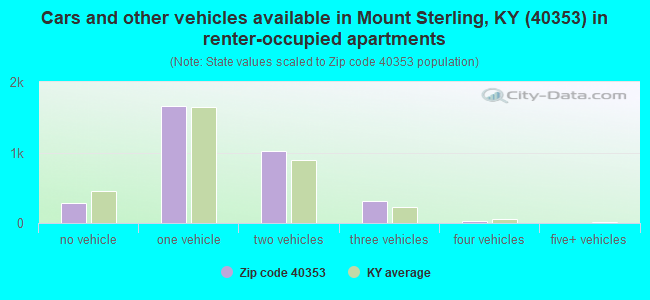 Cars and other vehicles available in Mount Sterling, KY (40353) in renter-occupied apartments