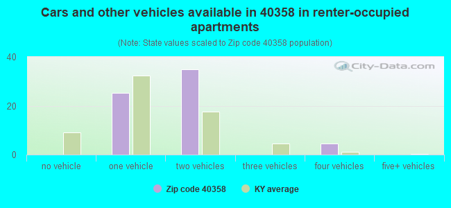 Cars and other vehicles available in 40358 in renter-occupied apartments