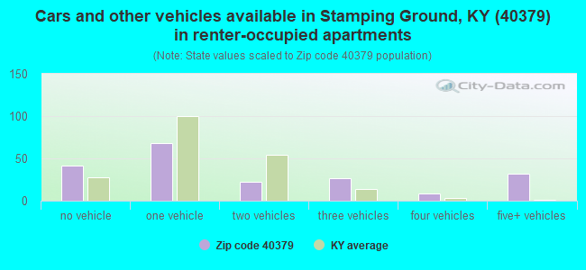 Cars and other vehicles available in Stamping Ground, KY (40379) in renter-occupied apartments