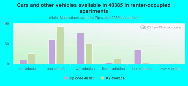 Cars and other vehicles available in 40385 in renter-occupied apartments