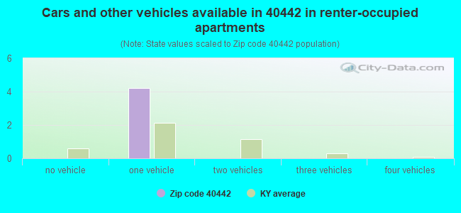 Cars and other vehicles available in 40442 in renter-occupied apartments