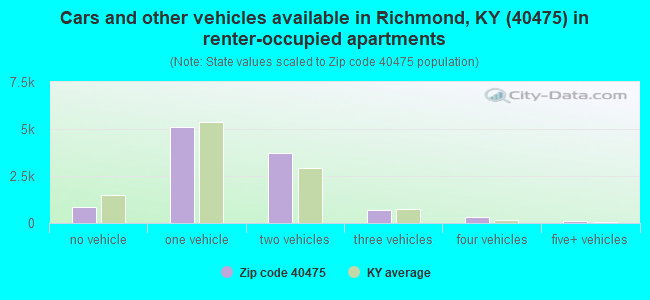 Cars and other vehicles available in Richmond, KY (40475) in renter-occupied apartments