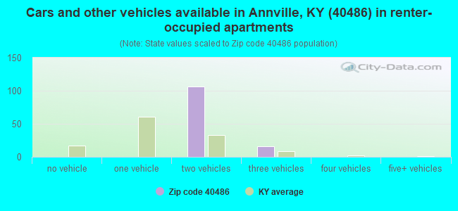 Cars and other vehicles available in Annville, KY (40486) in renter-occupied apartments