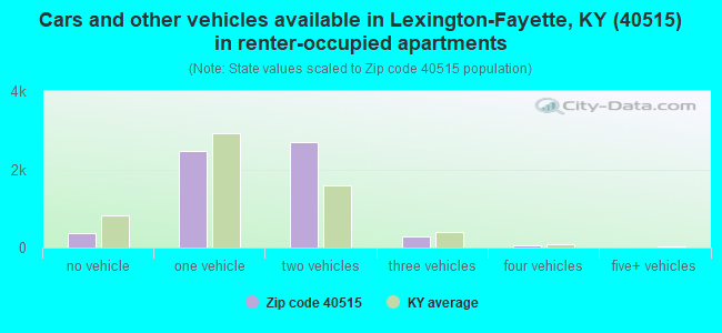 Cars and other vehicles available in Lexington-Fayette, KY (40515) in renter-occupied apartments