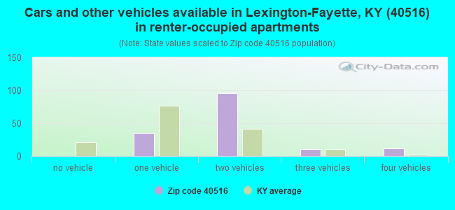 Cars and other vehicles available in Lexington-Fayette, KY (40516) in renter-occupied apartments