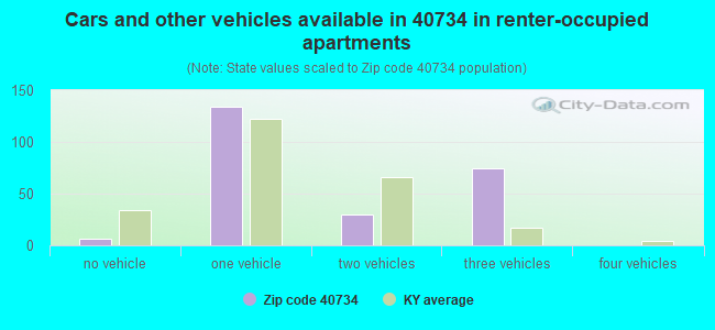 Cars and other vehicles available in 40734 in renter-occupied apartments