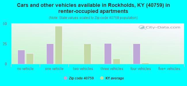Cars and other vehicles available in Rockholds, KY (40759) in renter-occupied apartments