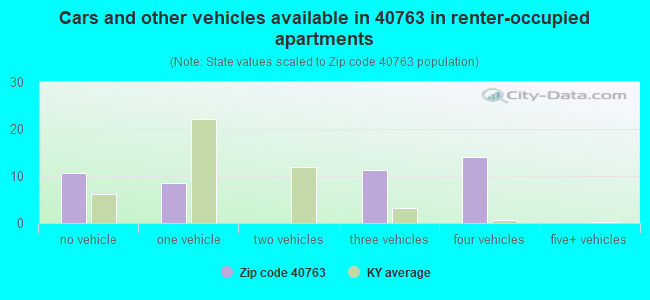 Cars and other vehicles available in 40763 in renter-occupied apartments