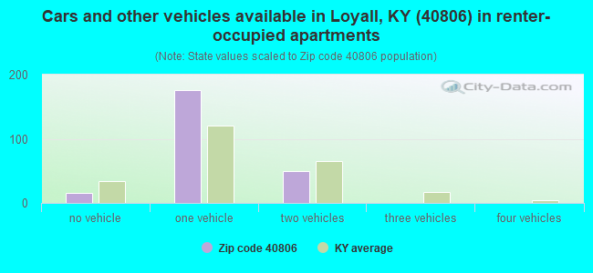 Cars and other vehicles available in Loyall, KY (40806) in renter-occupied apartments