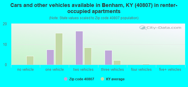 Cars and other vehicles available in Benham, KY (40807) in renter-occupied apartments