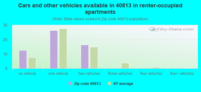 Cars and other vehicles available in 40813 in renter-occupied apartments