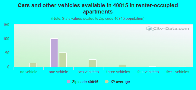 Cars and other vehicles available in 40815 in renter-occupied apartments