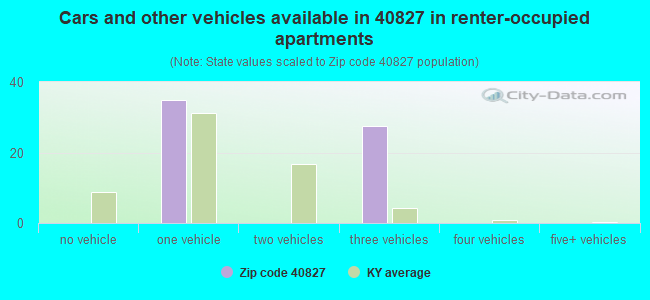 Cars and other vehicles available in 40827 in renter-occupied apartments