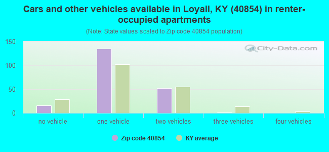 Cars and other vehicles available in Loyall, KY (40854) in renter-occupied apartments