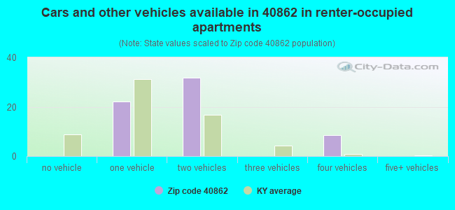 Cars and other vehicles available in 40862 in renter-occupied apartments