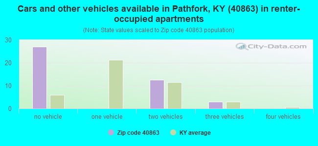 Cars and other vehicles available in Pathfork, KY (40863) in renter-occupied apartments