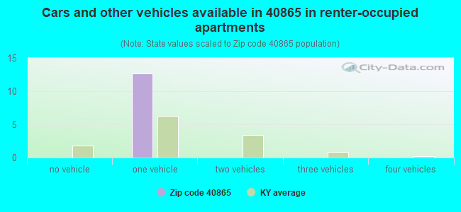 Cars and other vehicles available in 40865 in renter-occupied apartments