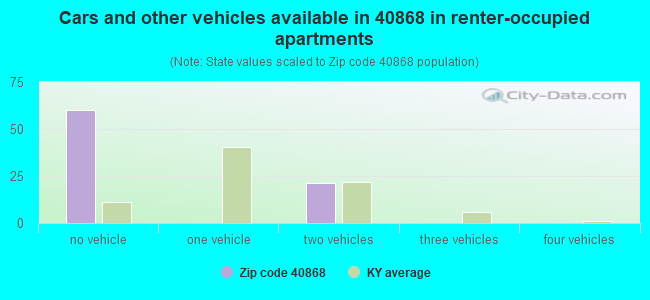 Cars and other vehicles available in 40868 in renter-occupied apartments