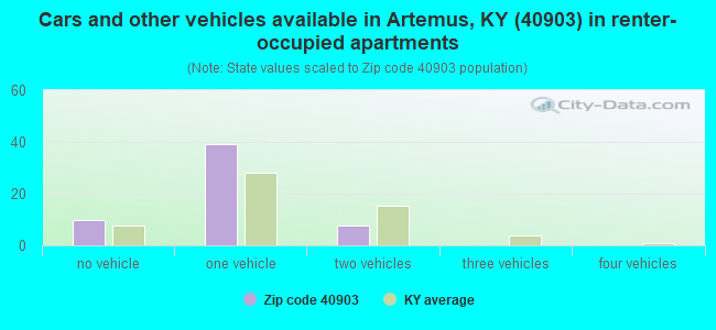 Cars and other vehicles available in Artemus, KY (40903) in renter-occupied apartments