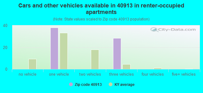 Cars and other vehicles available in 40913 in renter-occupied apartments