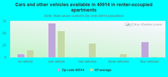 Cars and other vehicles available in 40914 in renter-occupied apartments