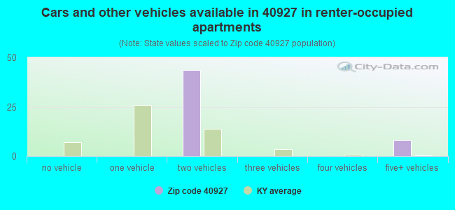 Cars and other vehicles available in 40927 in renter-occupied apartments