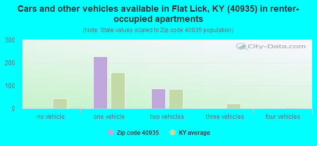 Cars and other vehicles available in Flat Lick, KY (40935) in renter-occupied apartments