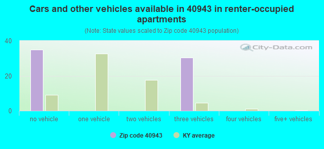 Cars and other vehicles available in 40943 in renter-occupied apartments