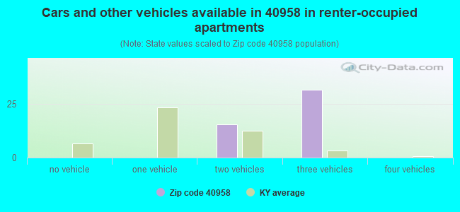 Cars and other vehicles available in 40958 in renter-occupied apartments