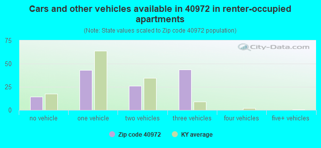 Cars and other vehicles available in 40972 in renter-occupied apartments