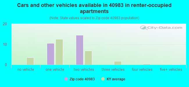 Cars and other vehicles available in 40983 in renter-occupied apartments