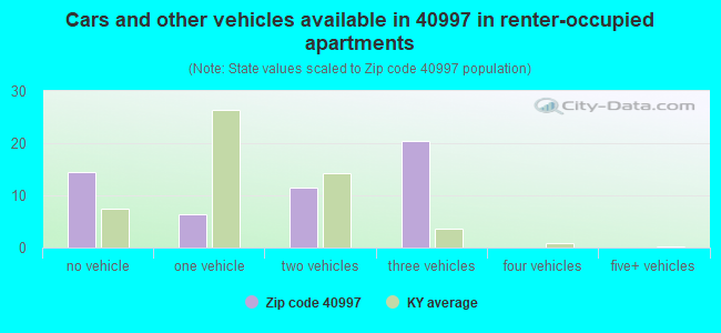 Cars and other vehicles available in 40997 in renter-occupied apartments